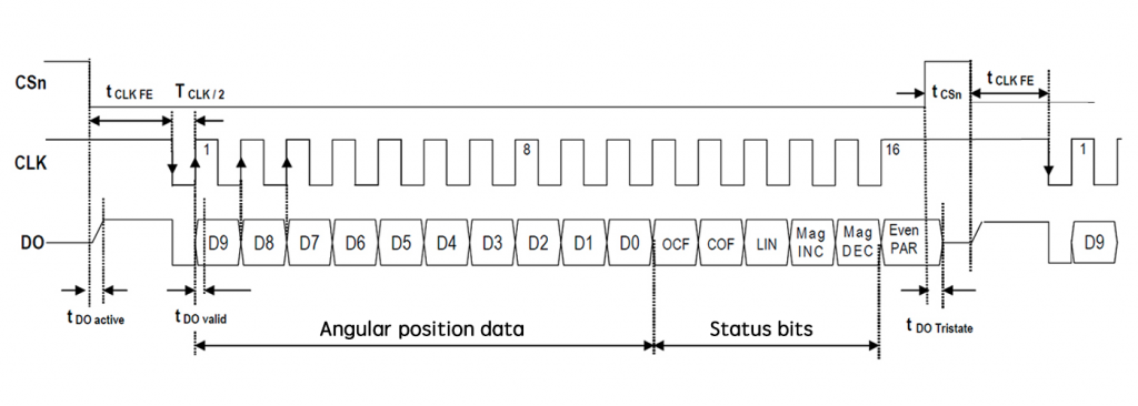 SSI-Single turn absolute encoder SSI parameters